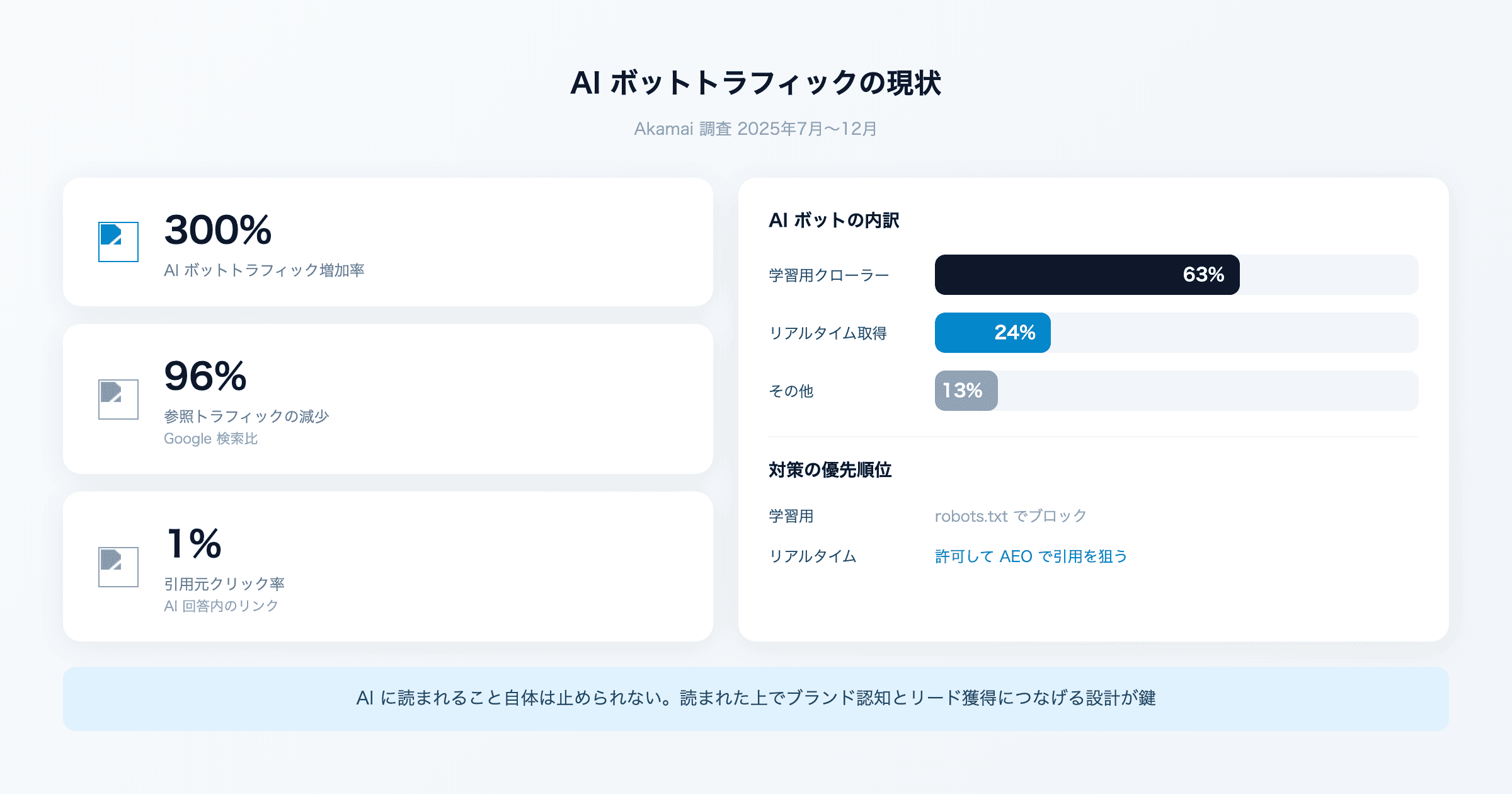 AIボットがあなたの記事を読んでいる。でもアクセスは増えていない - その理由と対策