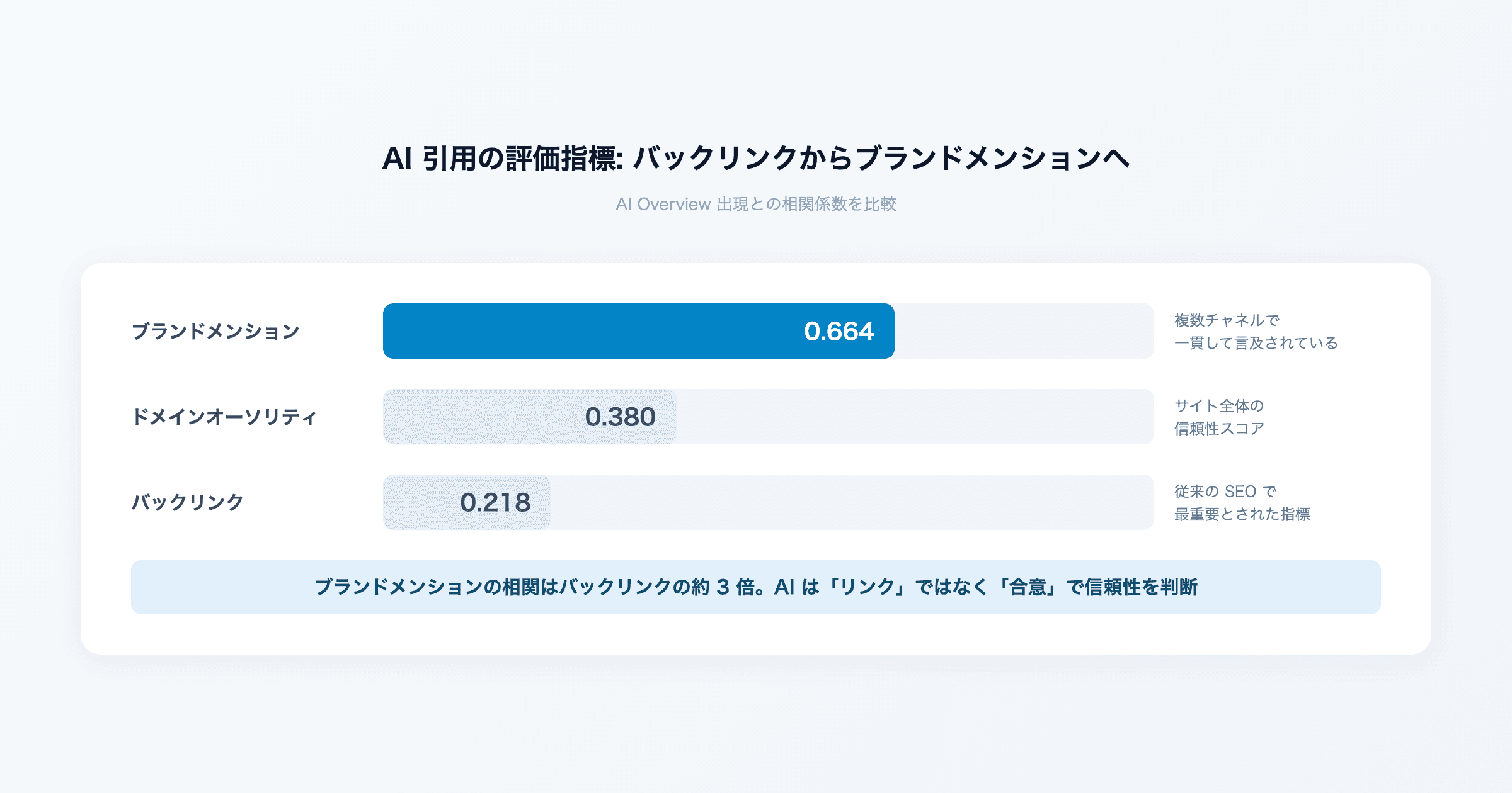 AI に引用される記事の条件が変わった - コンセンサスレイヤーという新しいルール