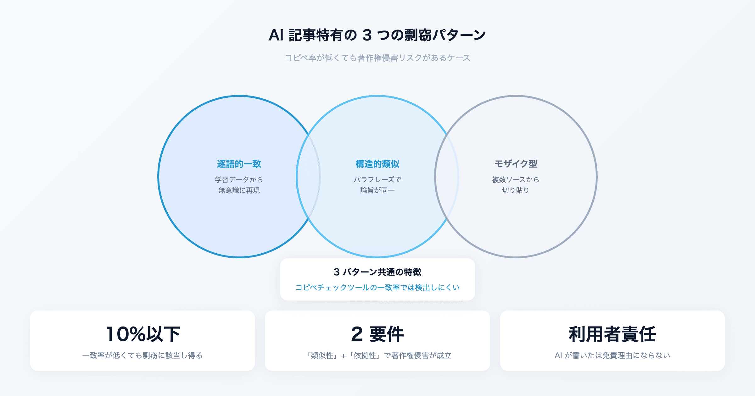 AI生成記事のコピペ・剽窃、どこからがアウト?