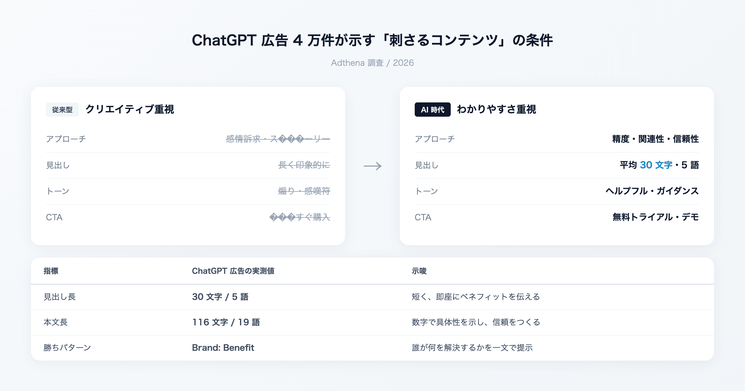 ChatGPT広告4万件の分析で判明。AI時代に刺さるのは「上手さ」より「わかりやすさ」