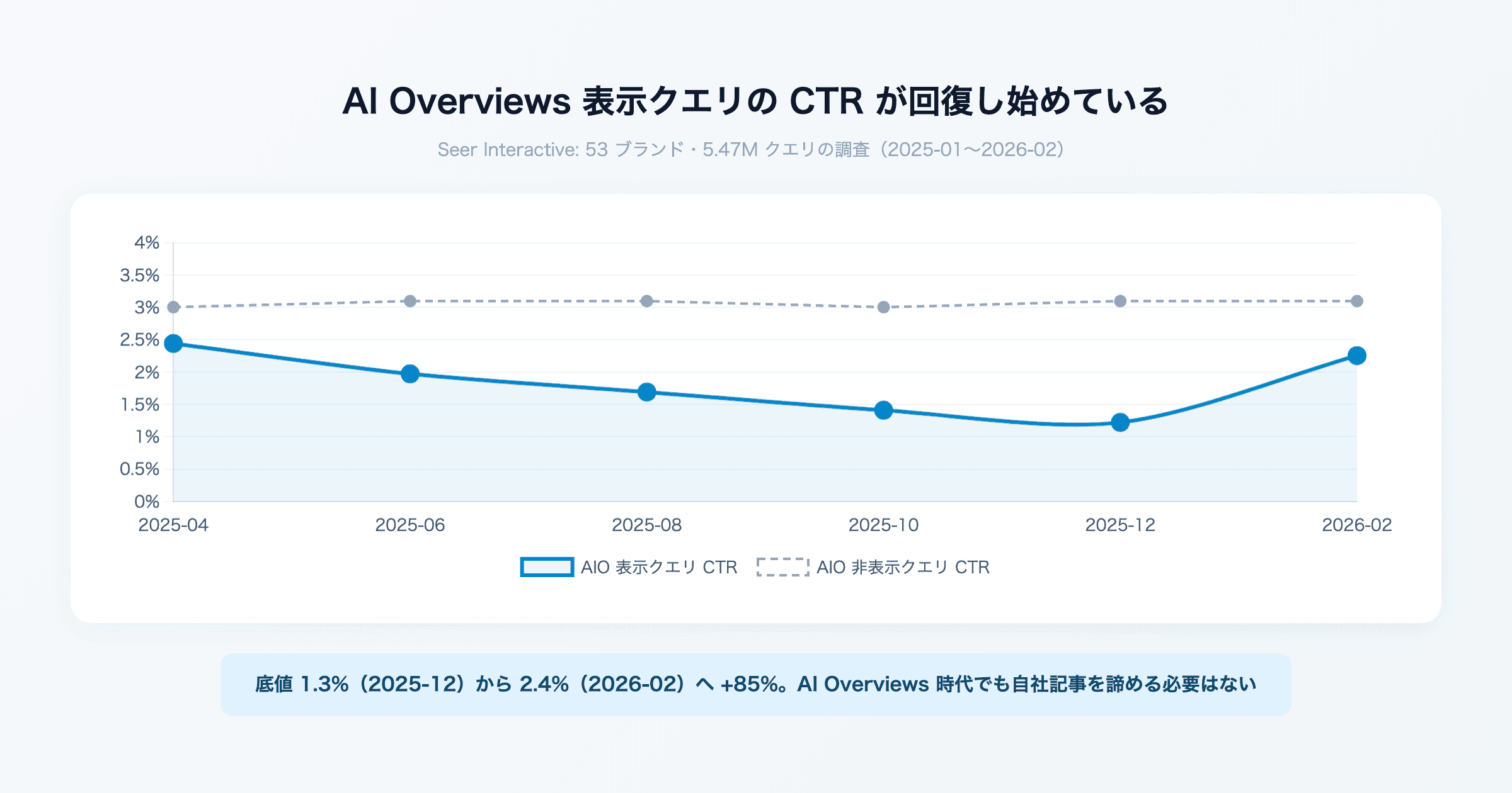 AI Overviewsでアクセスが減った? 実は CTR が回復し始めているという最新データと、今やるべきこと
