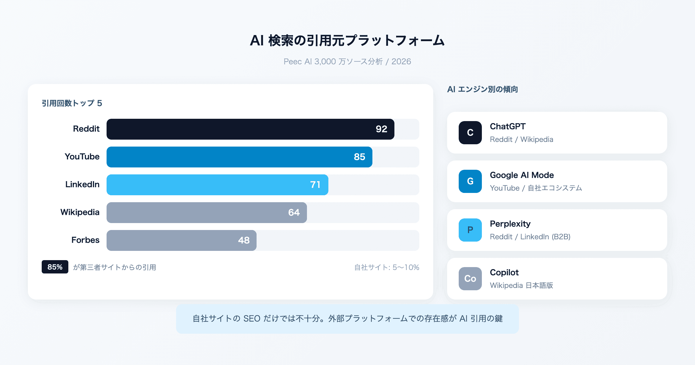 AI検索に引用されるには「自社サイト+外部プラットフォーム」の両輪が必要だった