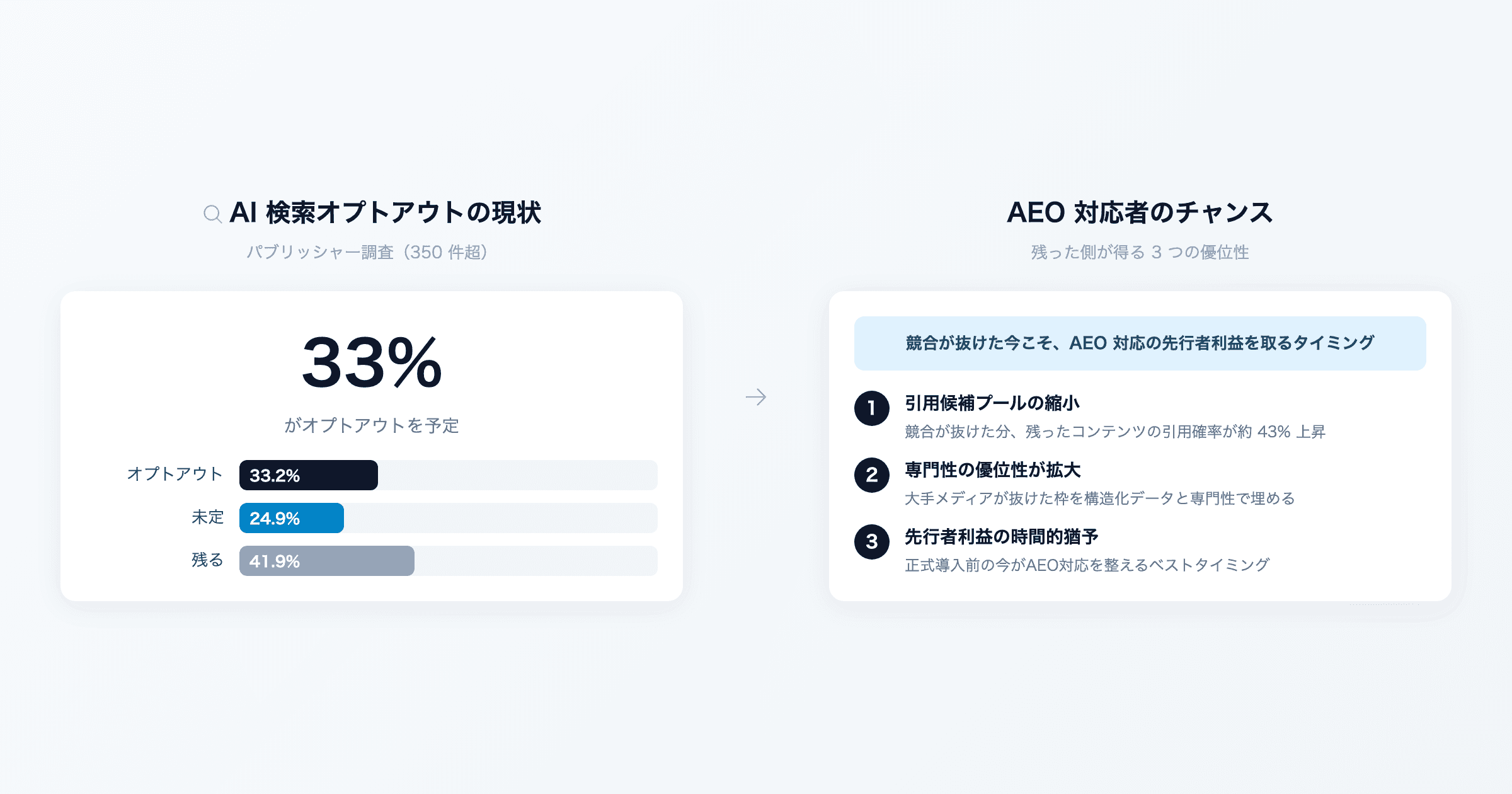 競合が AI 検索をオプトアウトし始めた。それは AEO 対応者にとってチャンスである理由