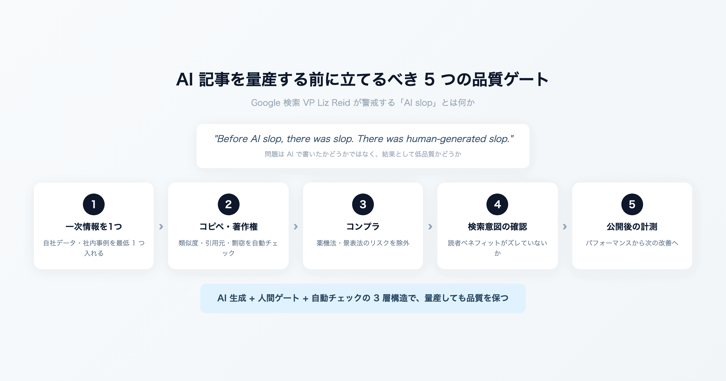 Googleが警戒する「AI slop」とは? AI記事を量産する前に知るべき品質基準