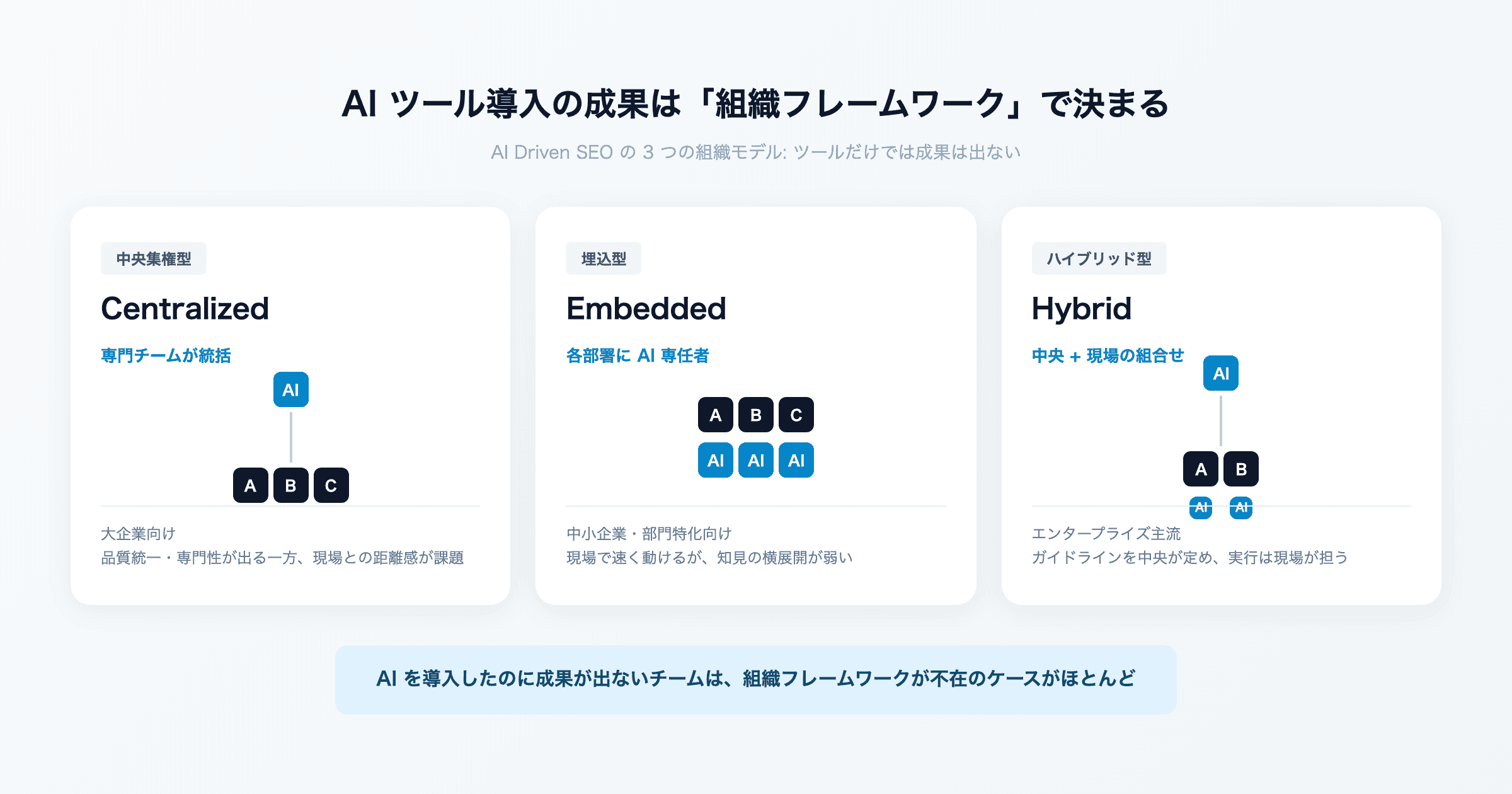 AI 記事ツールを導入したのに成果ゼロ。組織で活用するための 3 フレームワーク