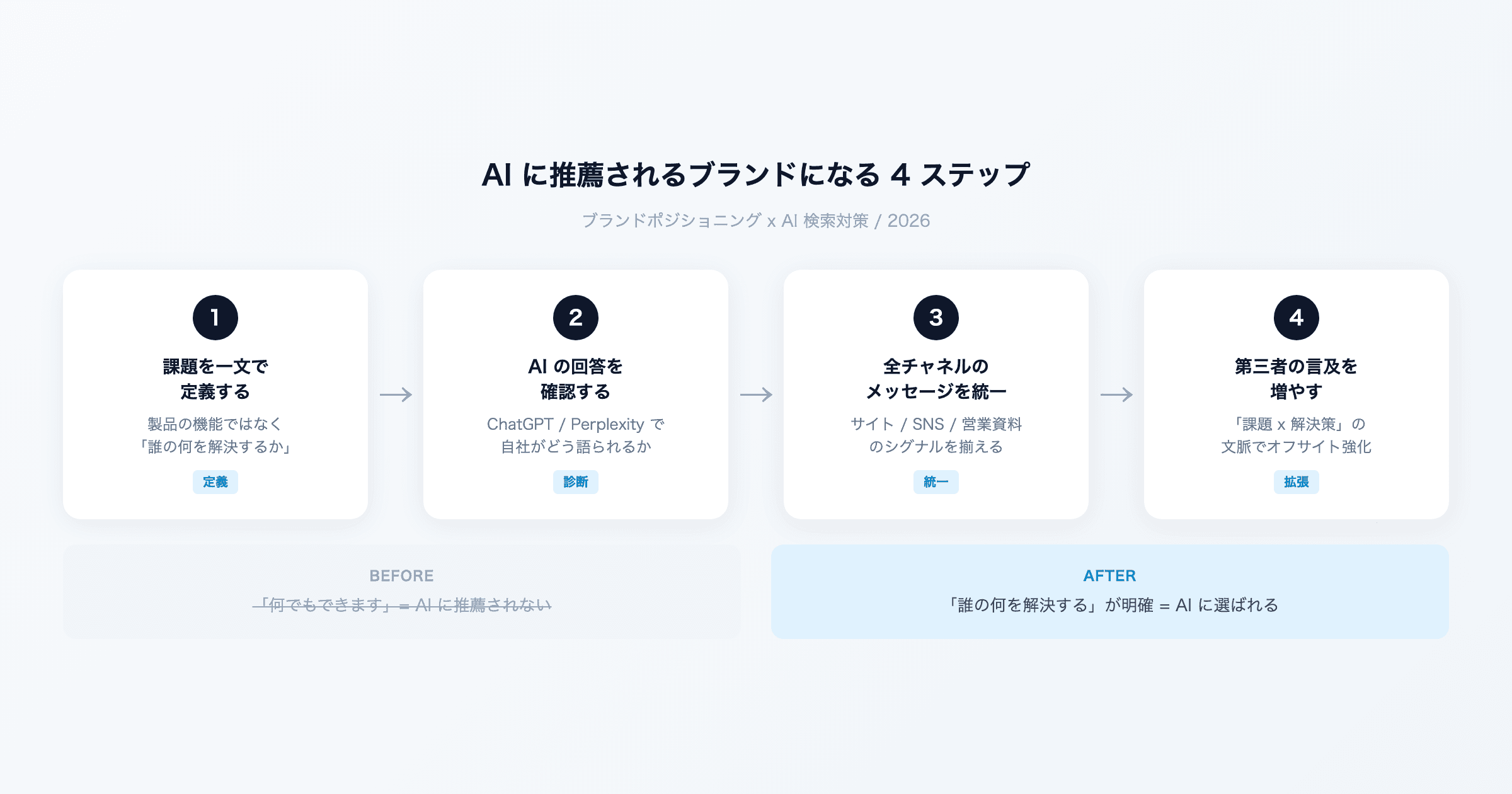 「何の会社?」に一言で答えられないと、AI検索から消える時代