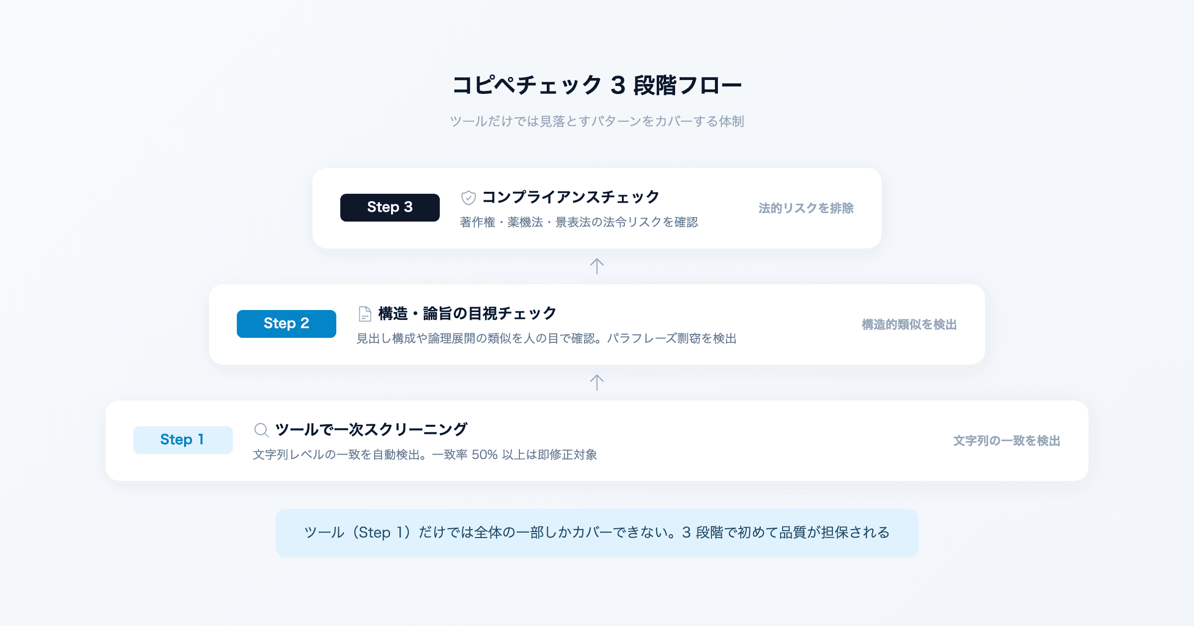 コピペチェック、ツールだけで安心していませんか? 見落とす 3 つのパターン