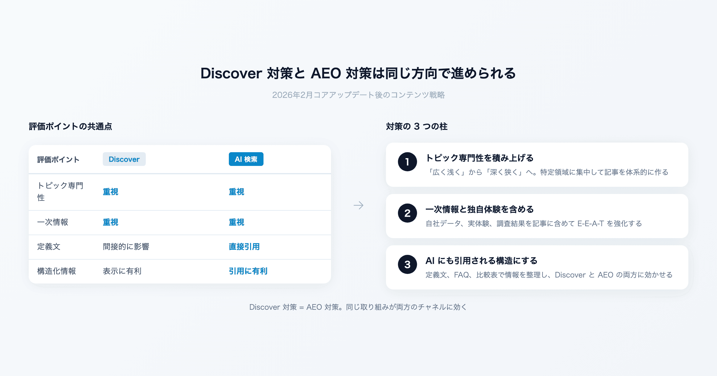 Discover からのアクセスが急減した? 2026年2月コアアップデートの影響と対策