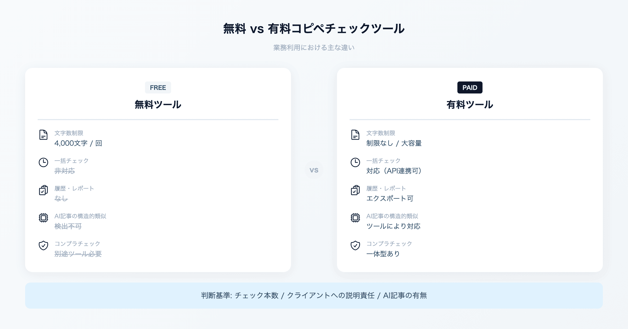 無料コピペチェックツール、業務で使って大丈夫? 有料との差を検証