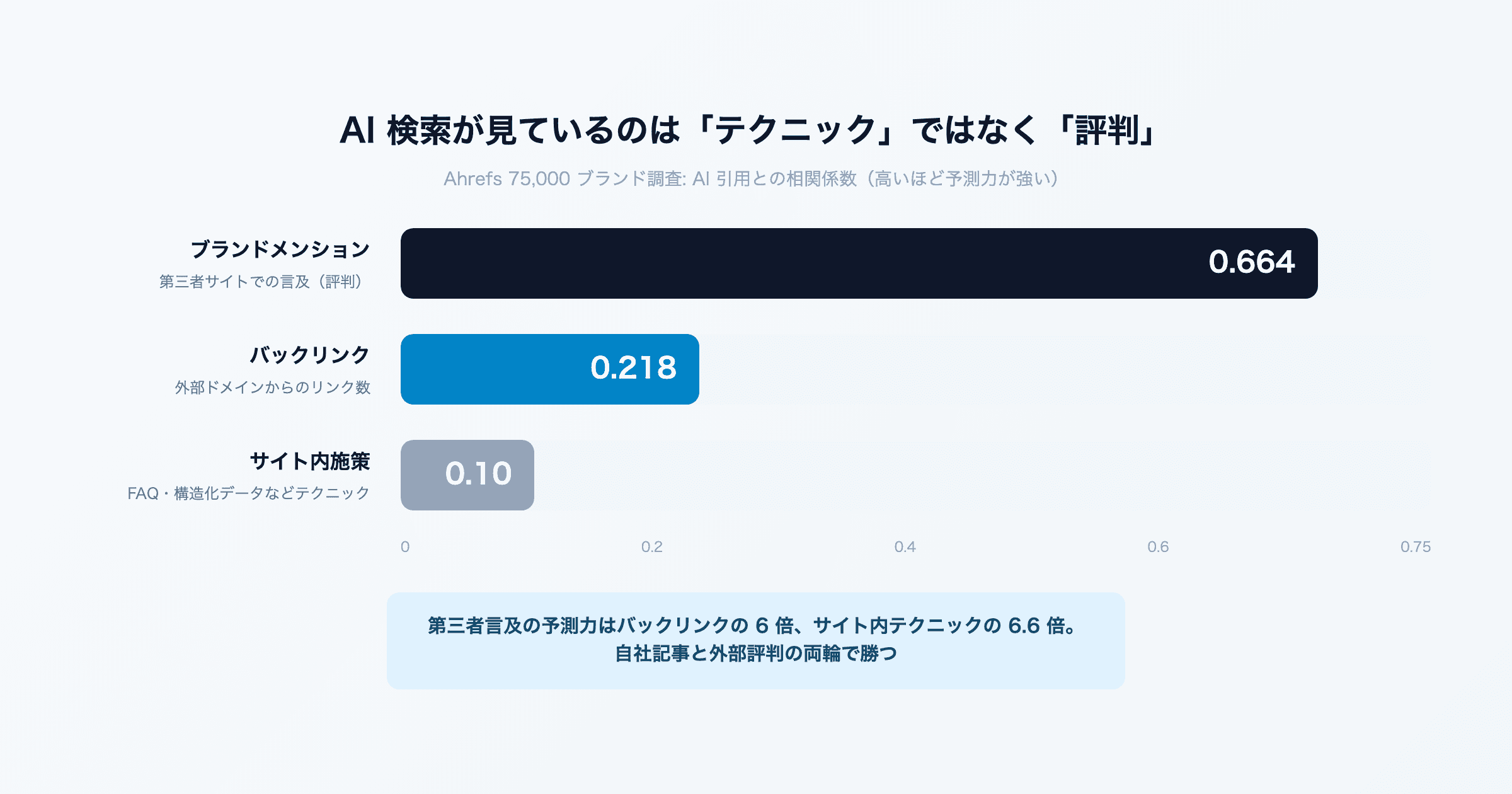 GEO対策、テクニックだけやっていませんか? AI検索が見ているのは「評判」