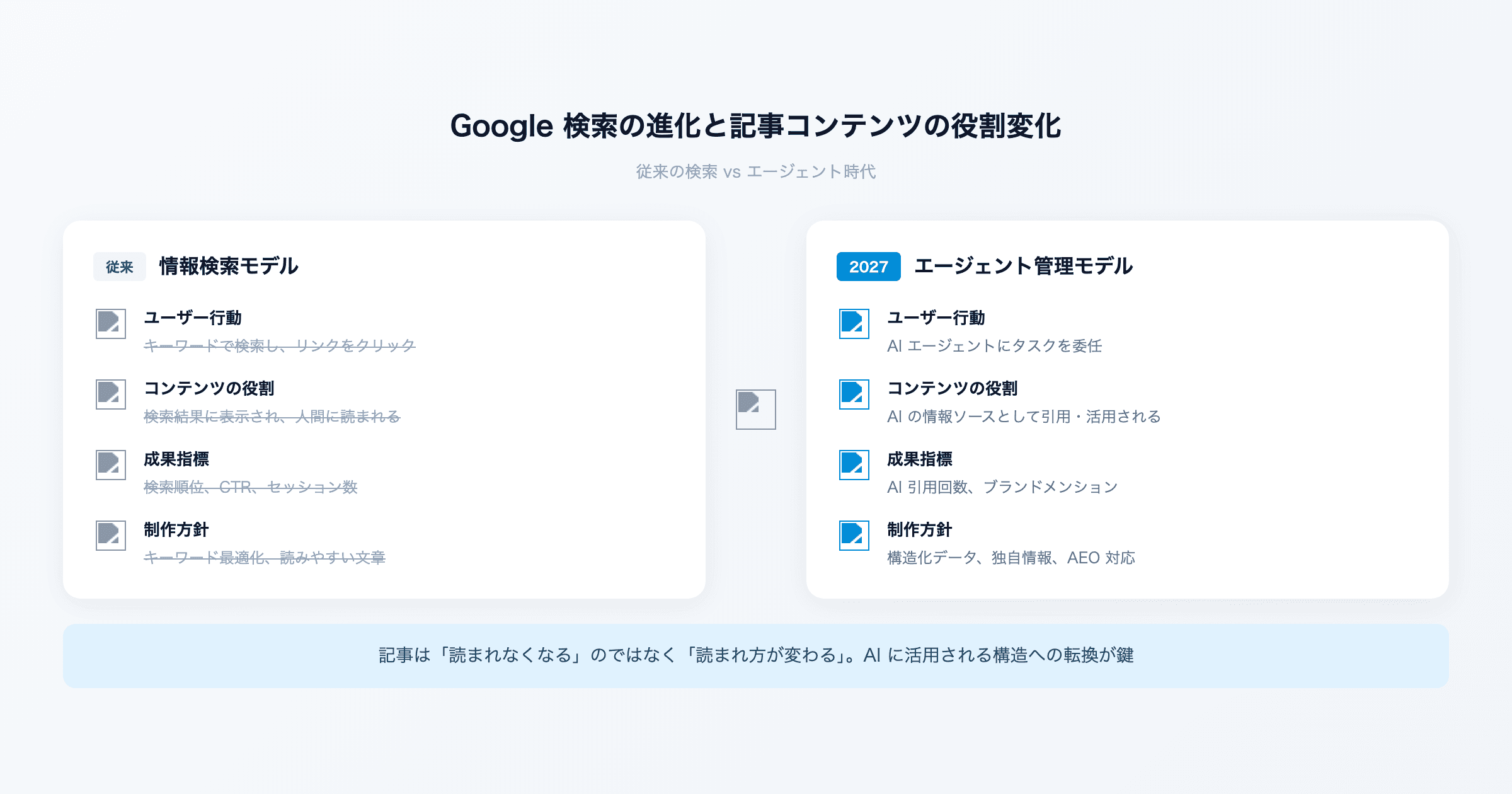 Google検索が「エージェント管理者」に変わる。記事コンテンツは読まれなくなるのか