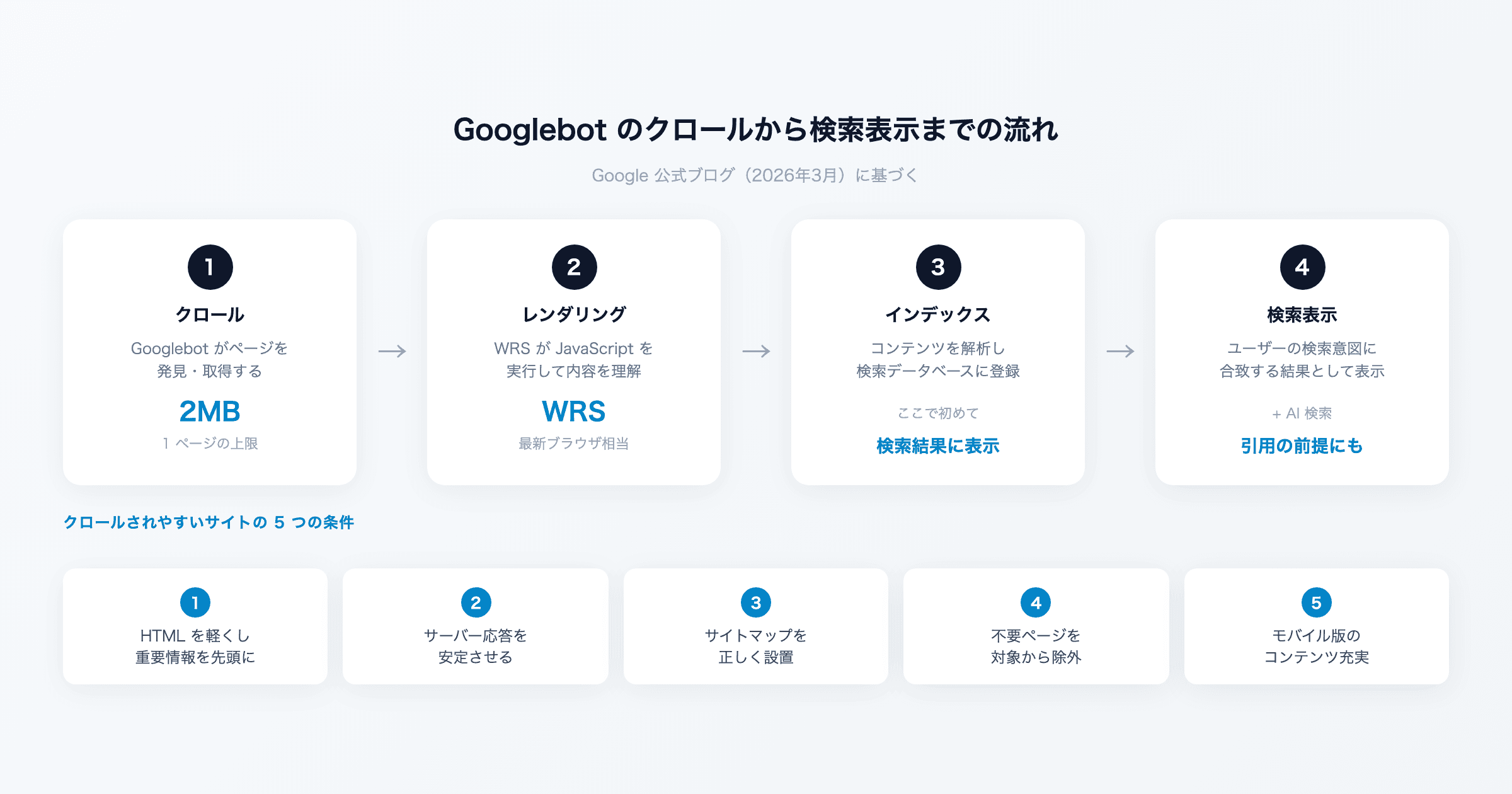 Googlebotの仕組みが公式解説された。クロールされやすいサイトの条件とは