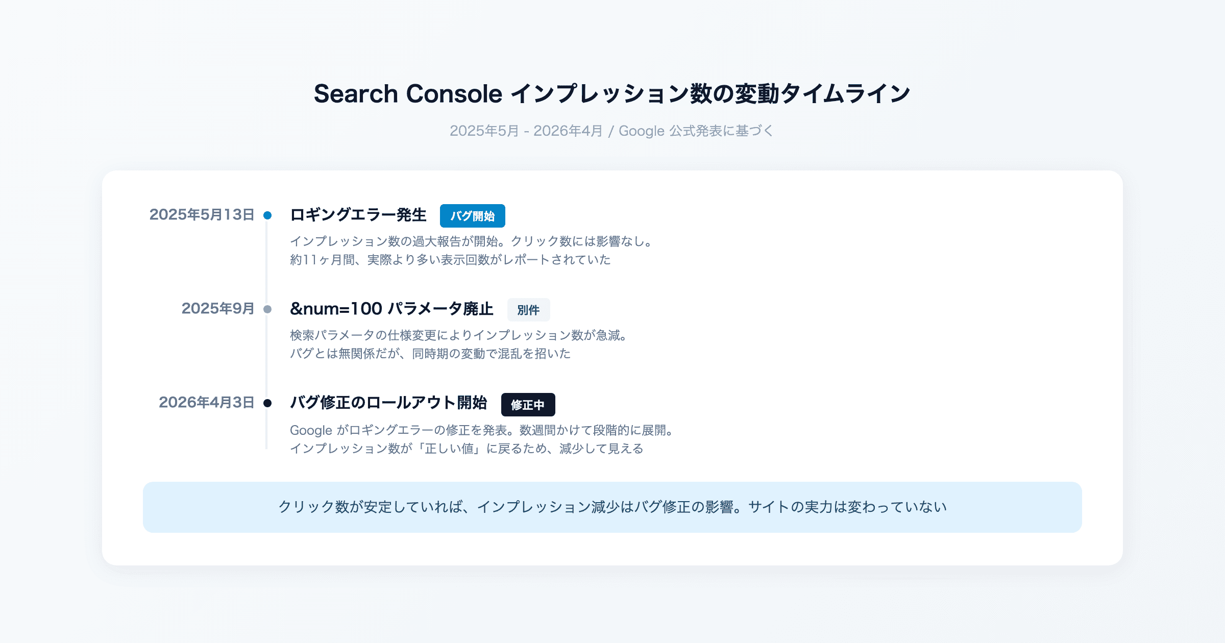 Search Console のインプレッション数が急に減った? それはバグ修正の影響かもしれない