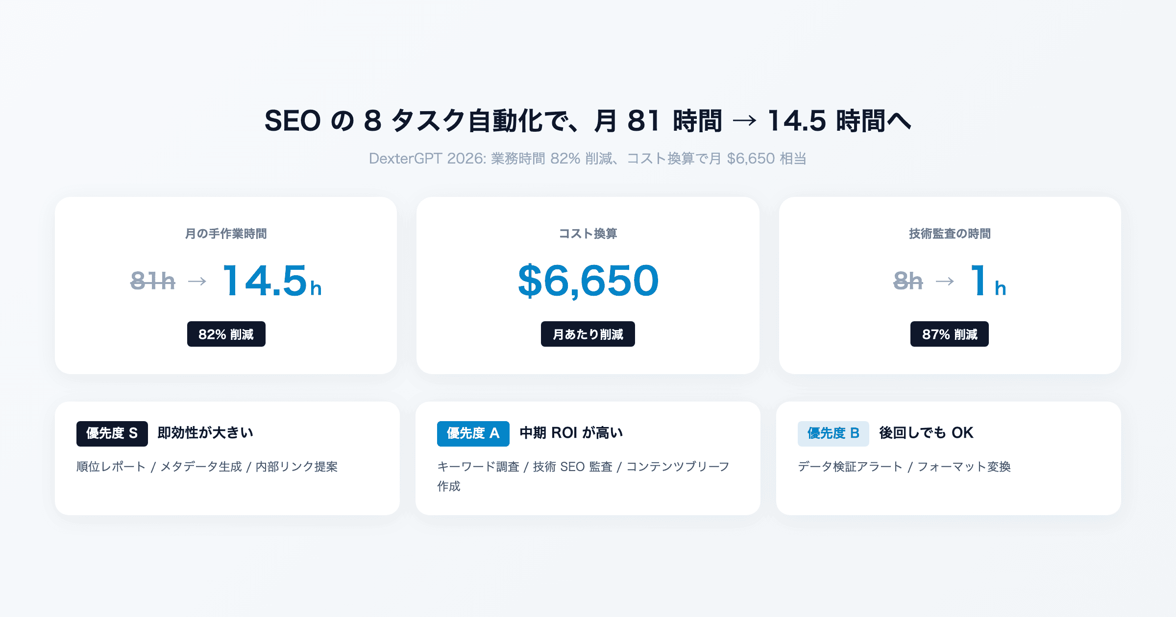 SEOの手作業、まだ続けていませんか? 自動化すべき8タスクと優先順位