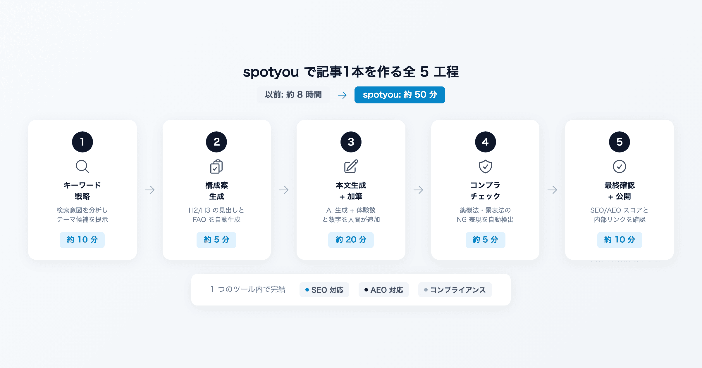spotyou で記事を1本作ってみた - 企画から公開まで全工程を公開
