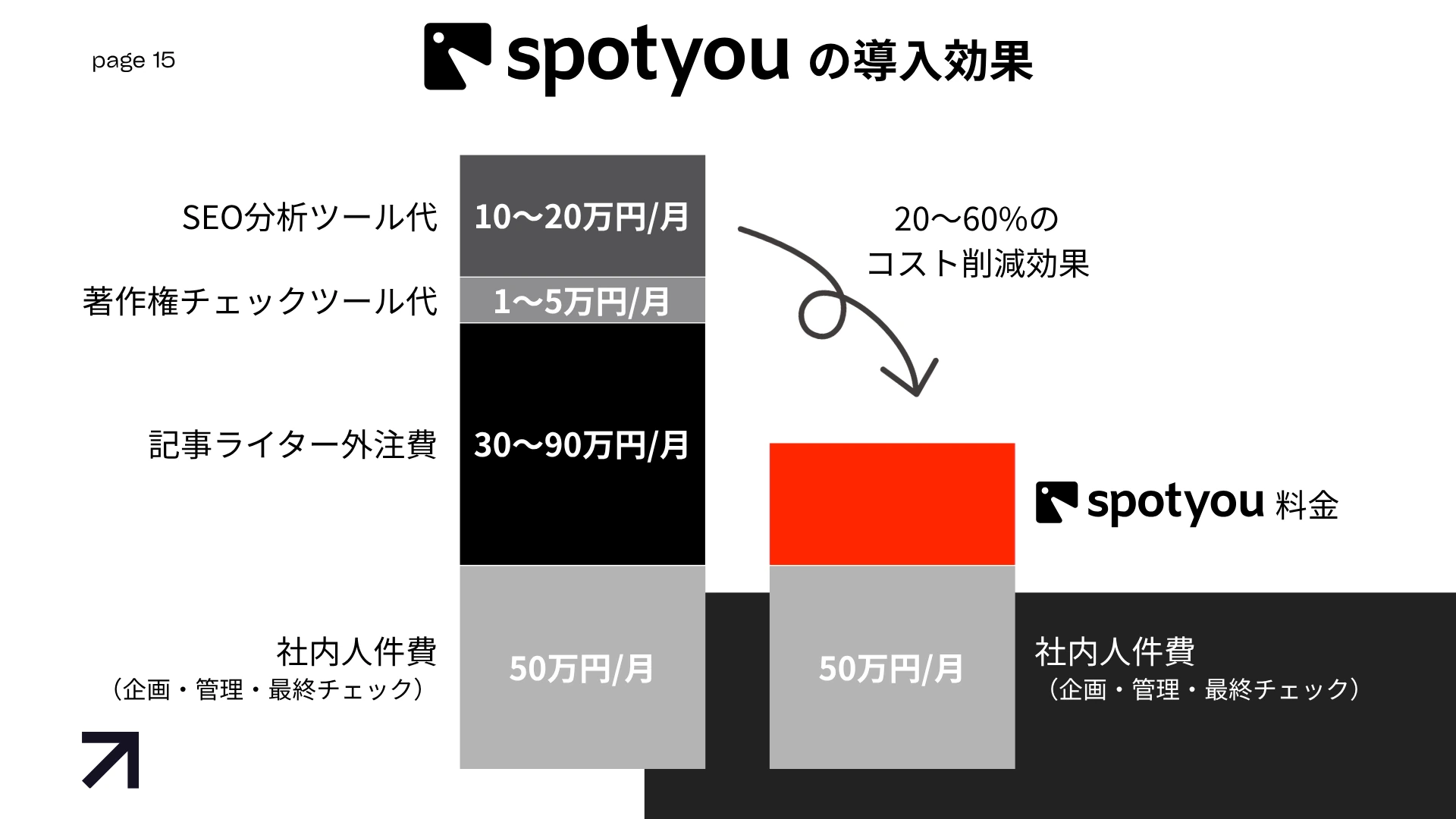 資料ページ: spotyou の導入効果。SEO分析ツール代や記事ライター外注費を20〜60%削減できることを示す比較グラフ。