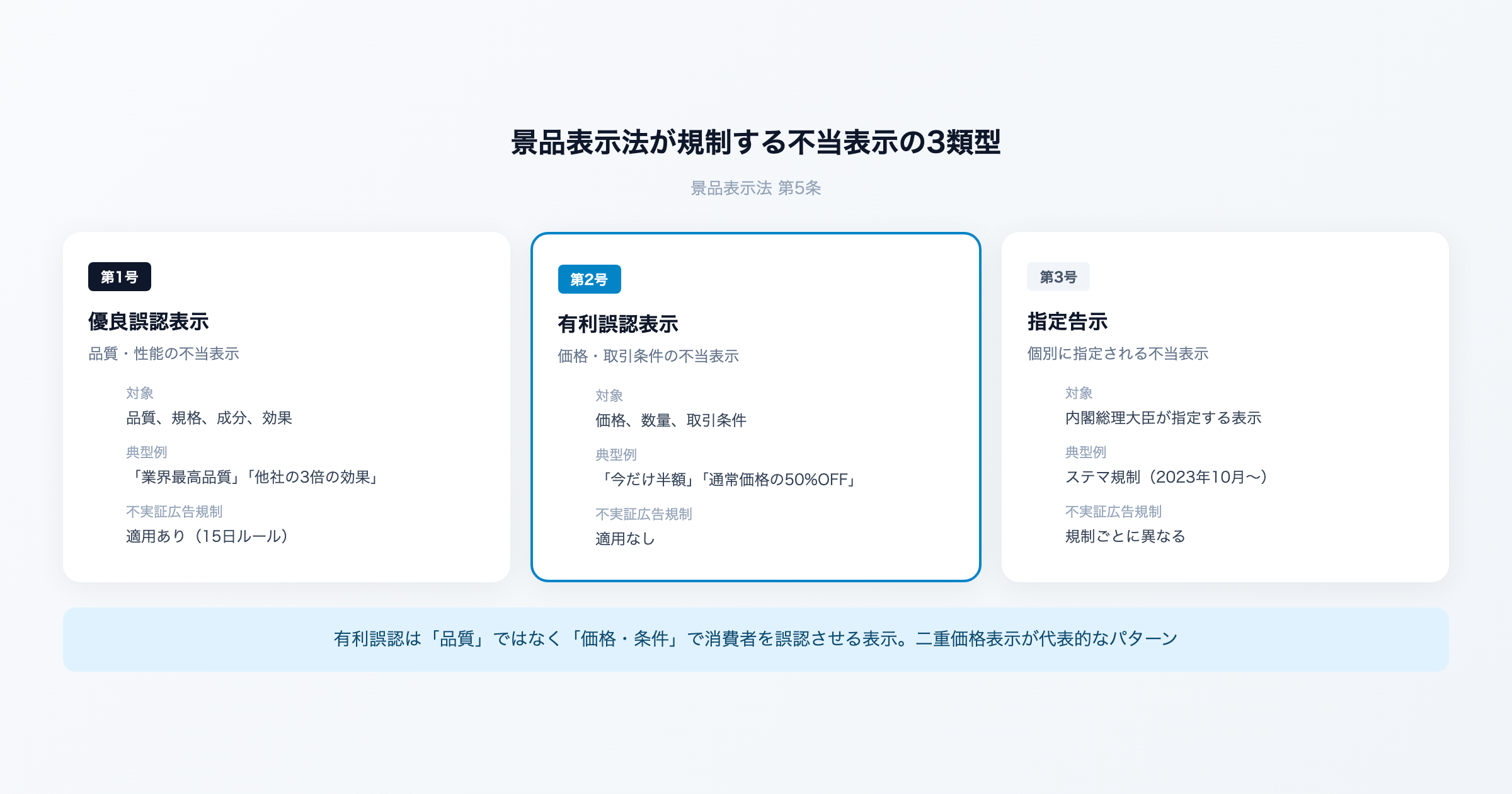 景品表示法が規制する不当表示の3類型