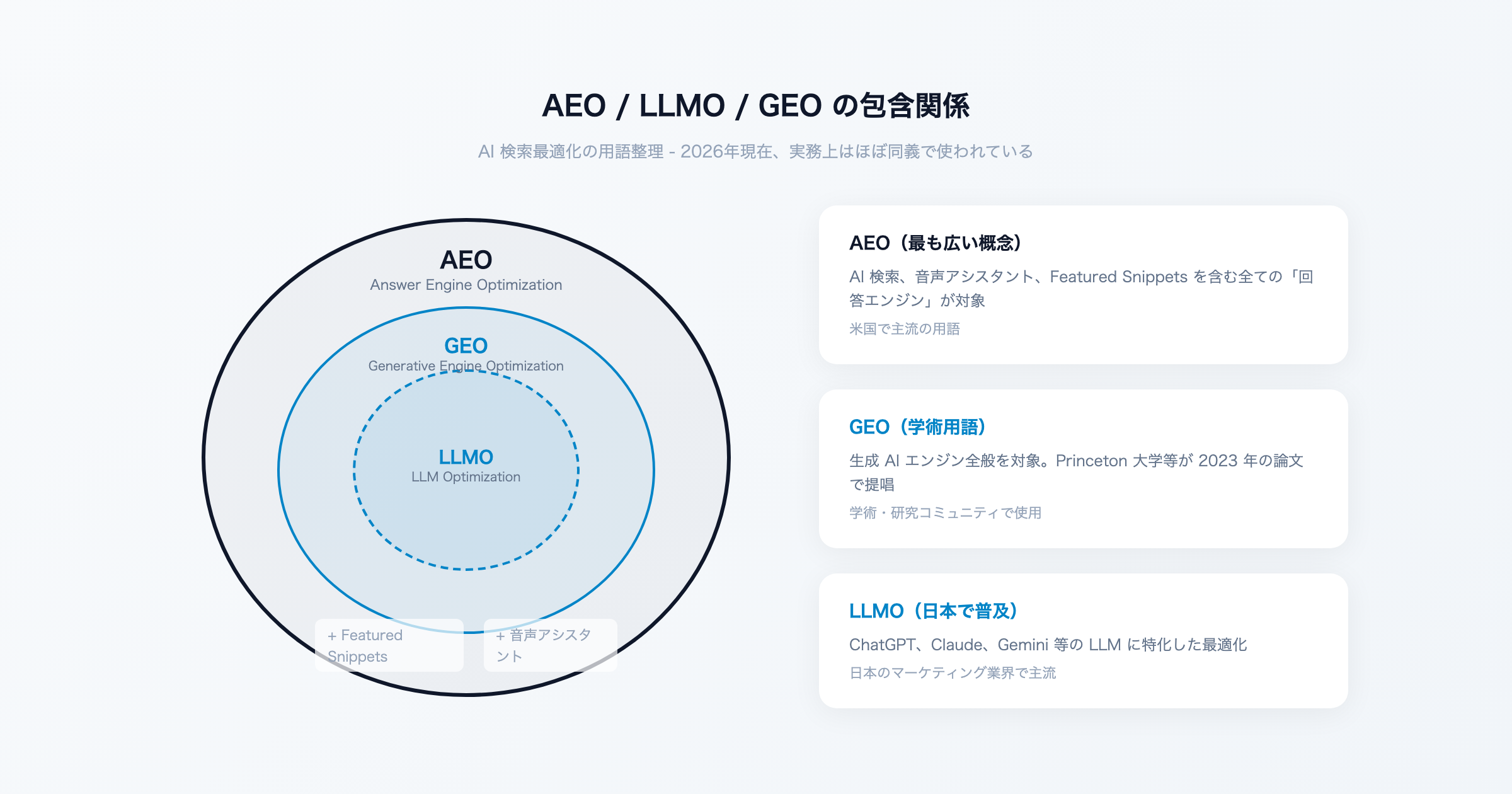 AEO / LLMO / GEO の包含関係