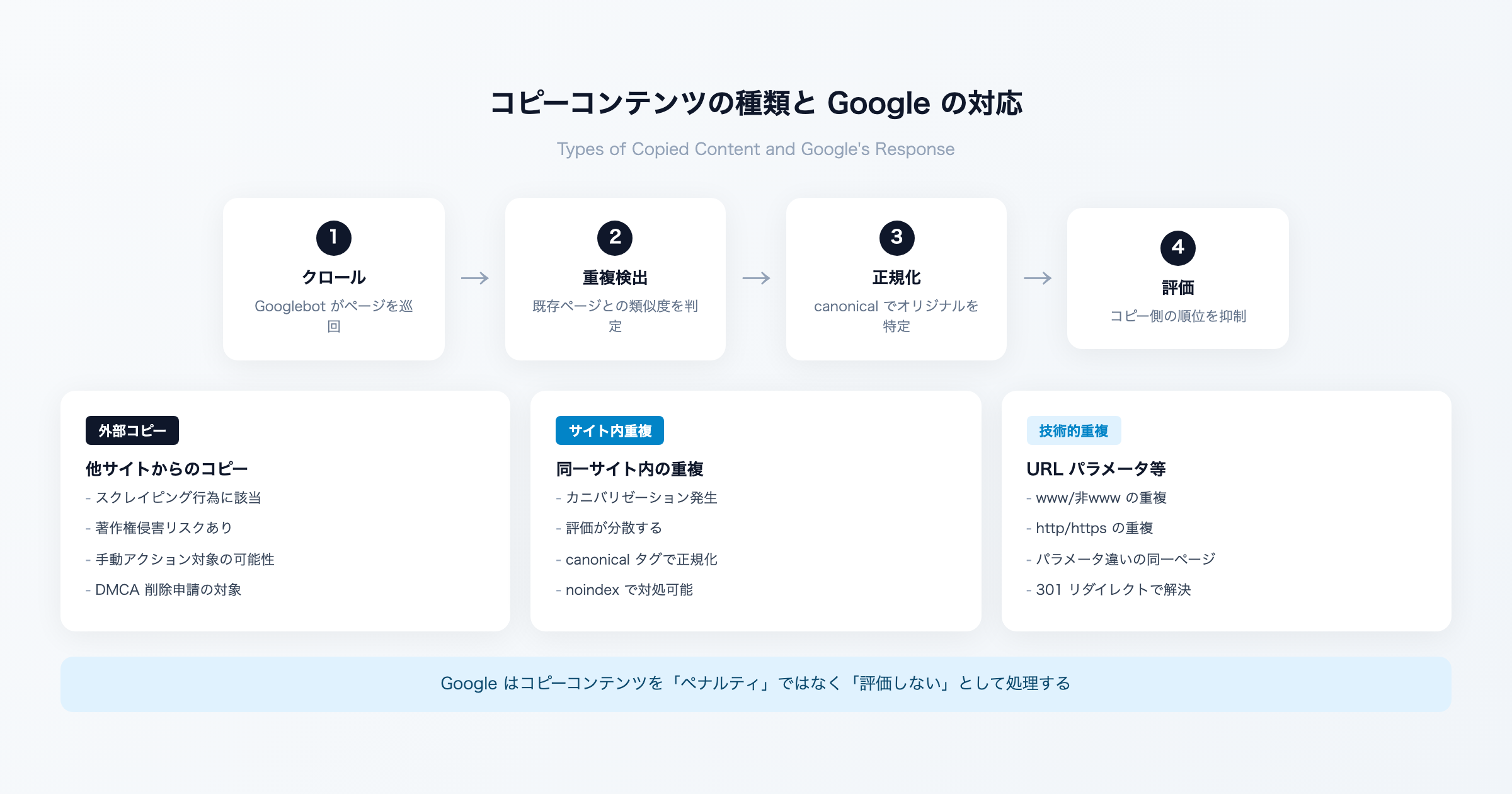 コピーコンテンツの種類とGoogleの対応
