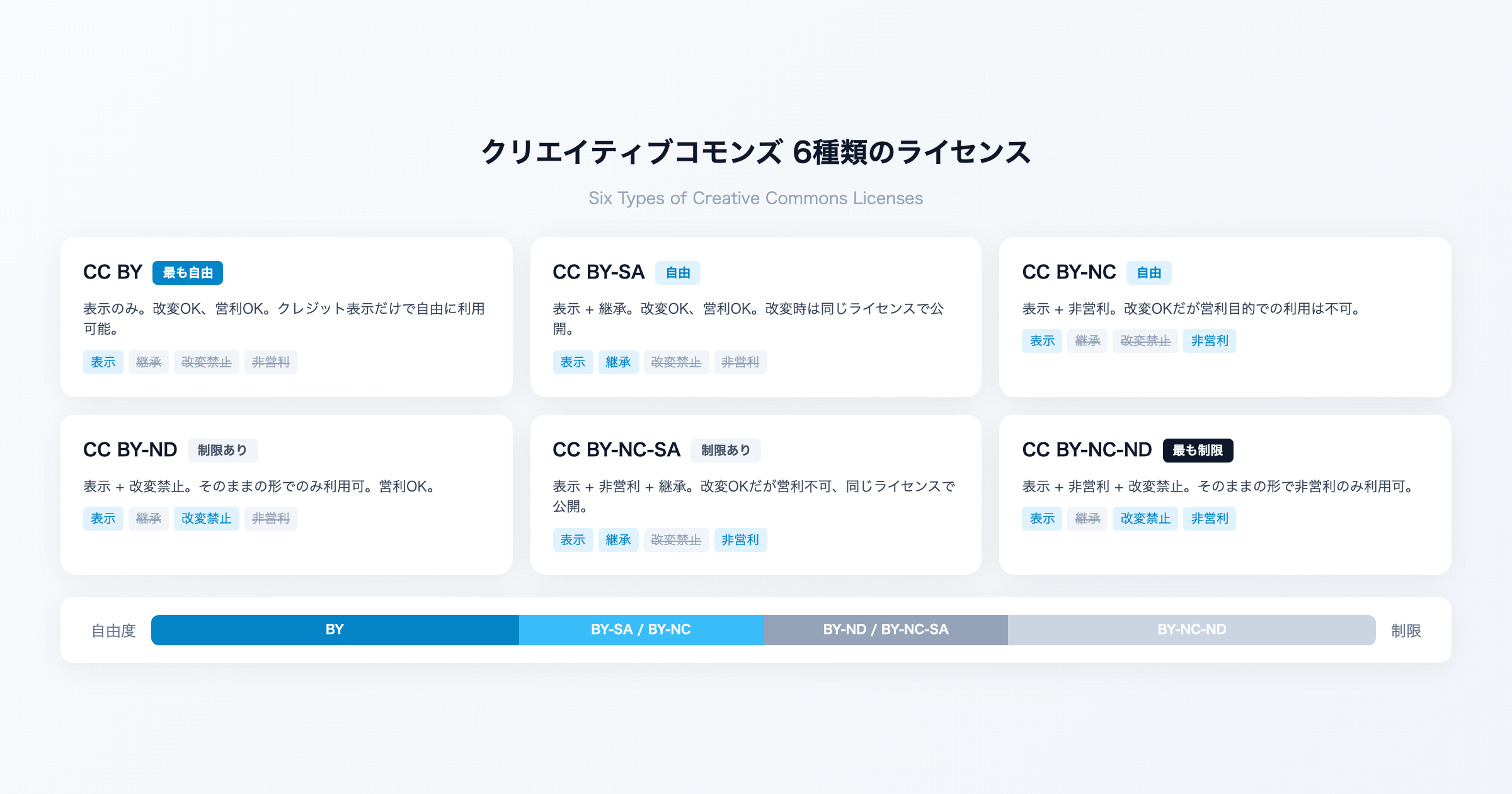 クリエイティブコモンズ 6種類のライセンス