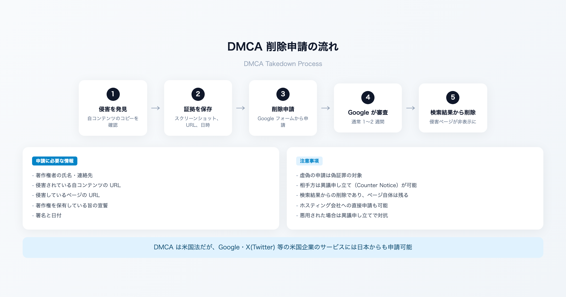 DMCA 削除申請の流れ