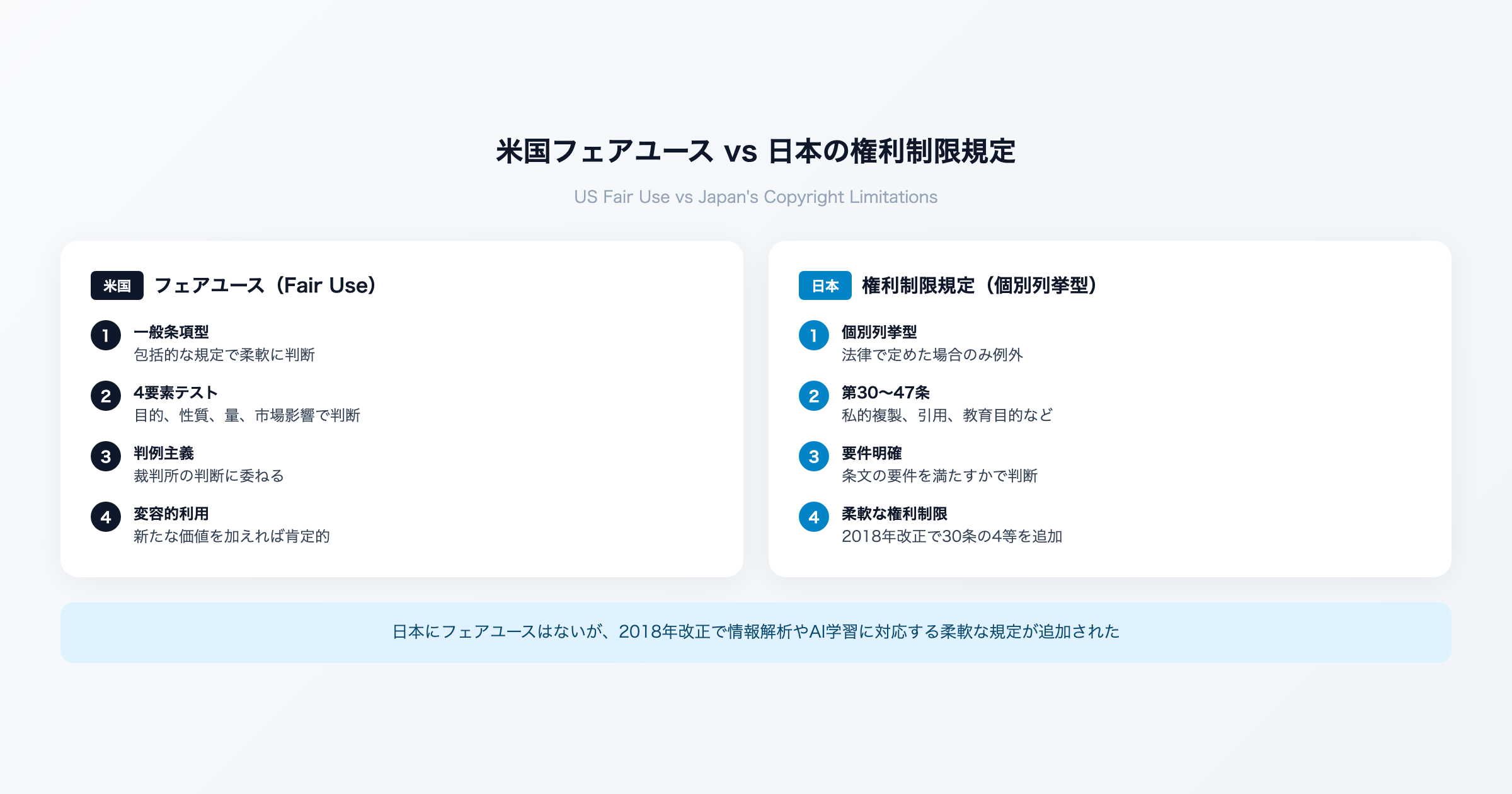 米国フェアユース vs 日本の権利制限規定