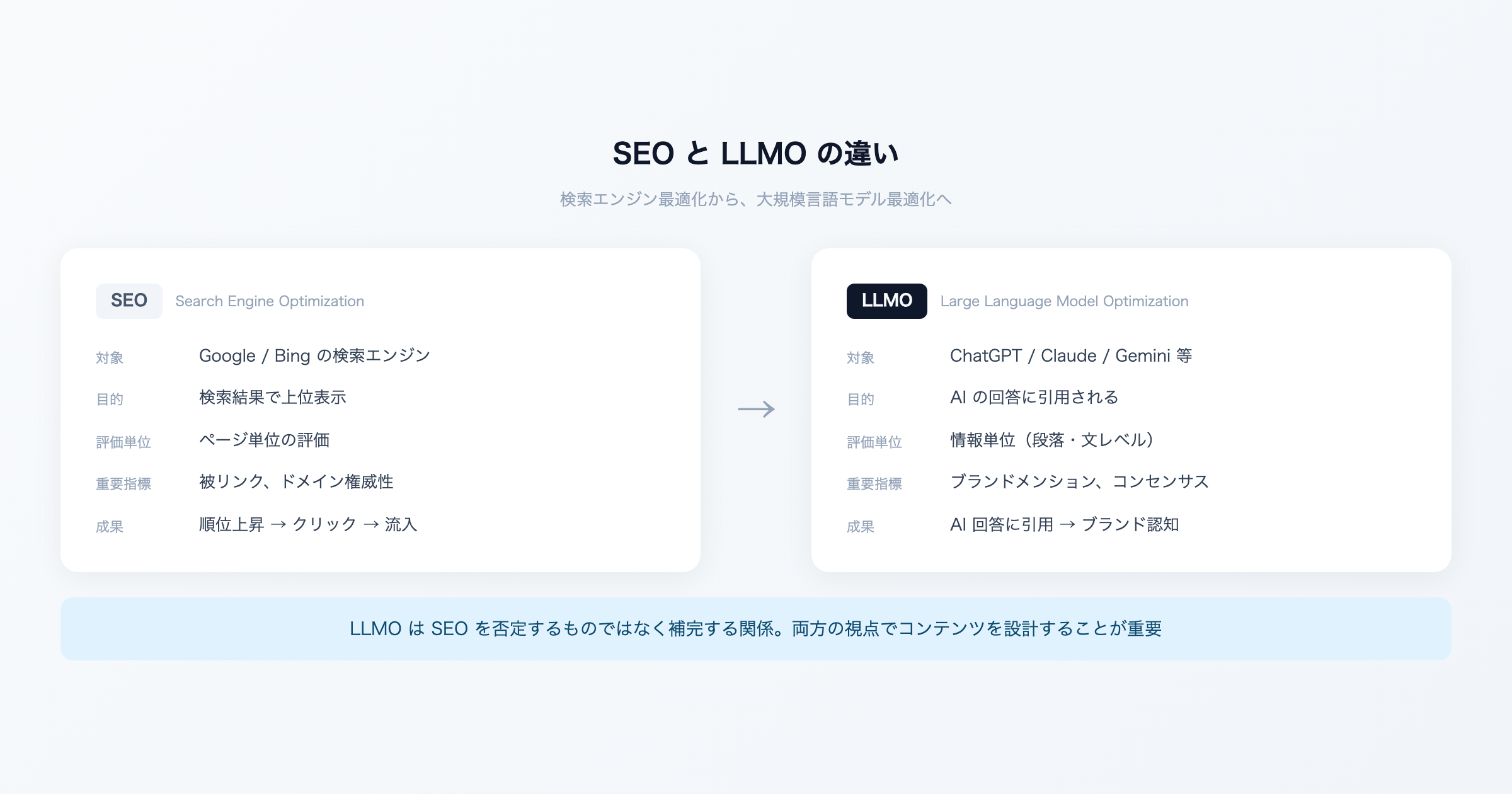 SEO と LLMO の違い