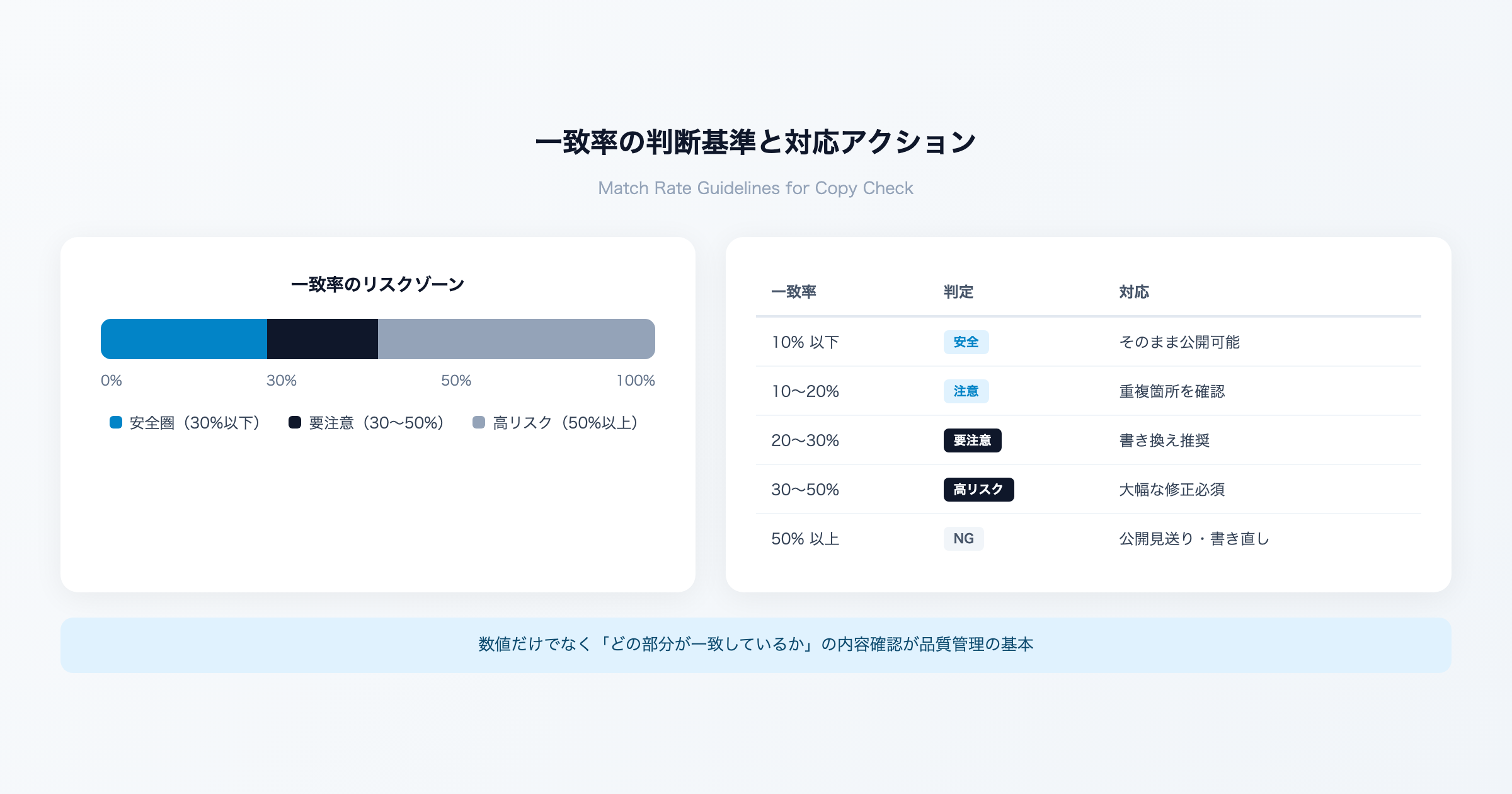 一致率の判断基準と対応アクション