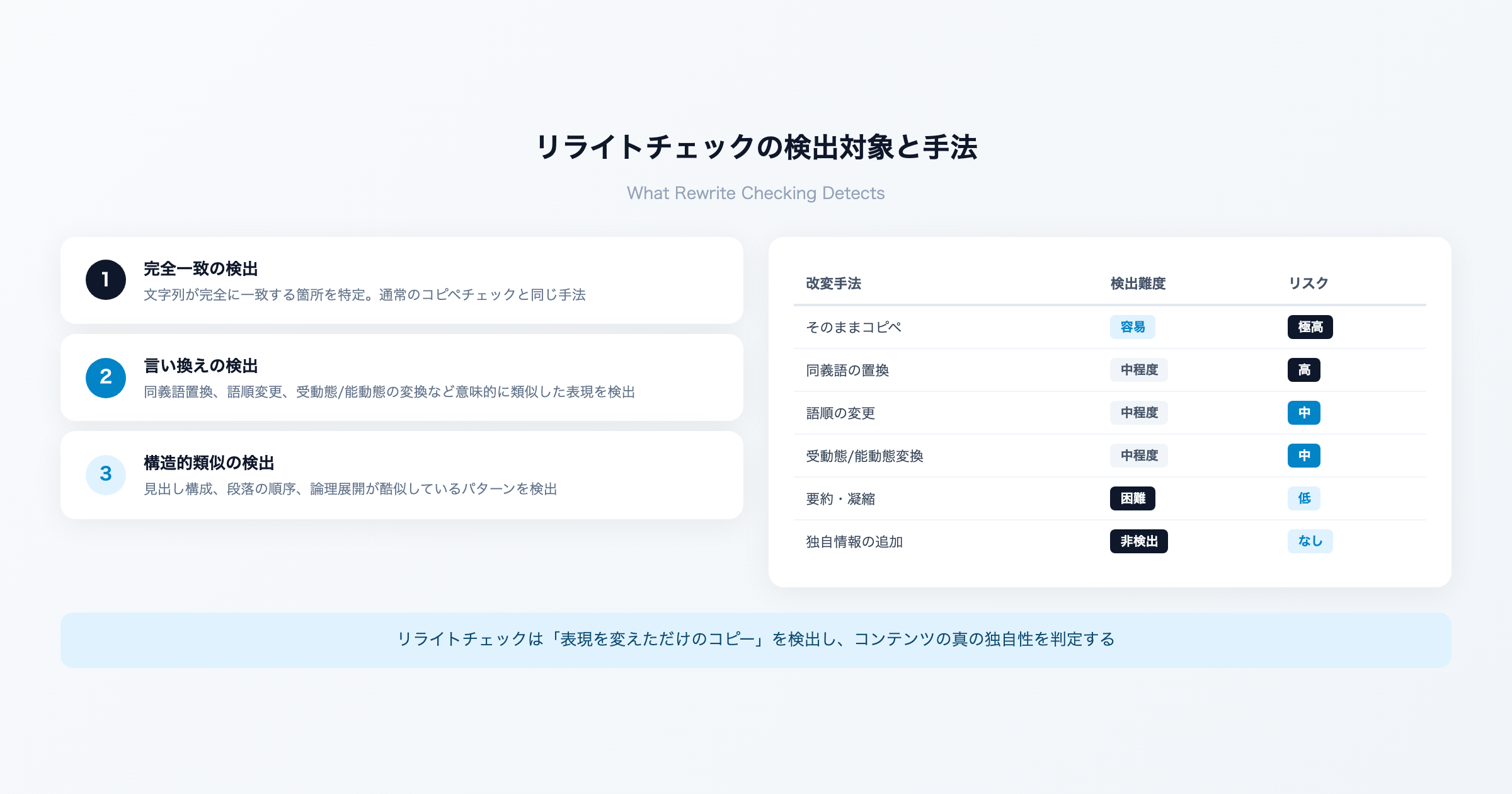 リライトチェックの検出対象と手法