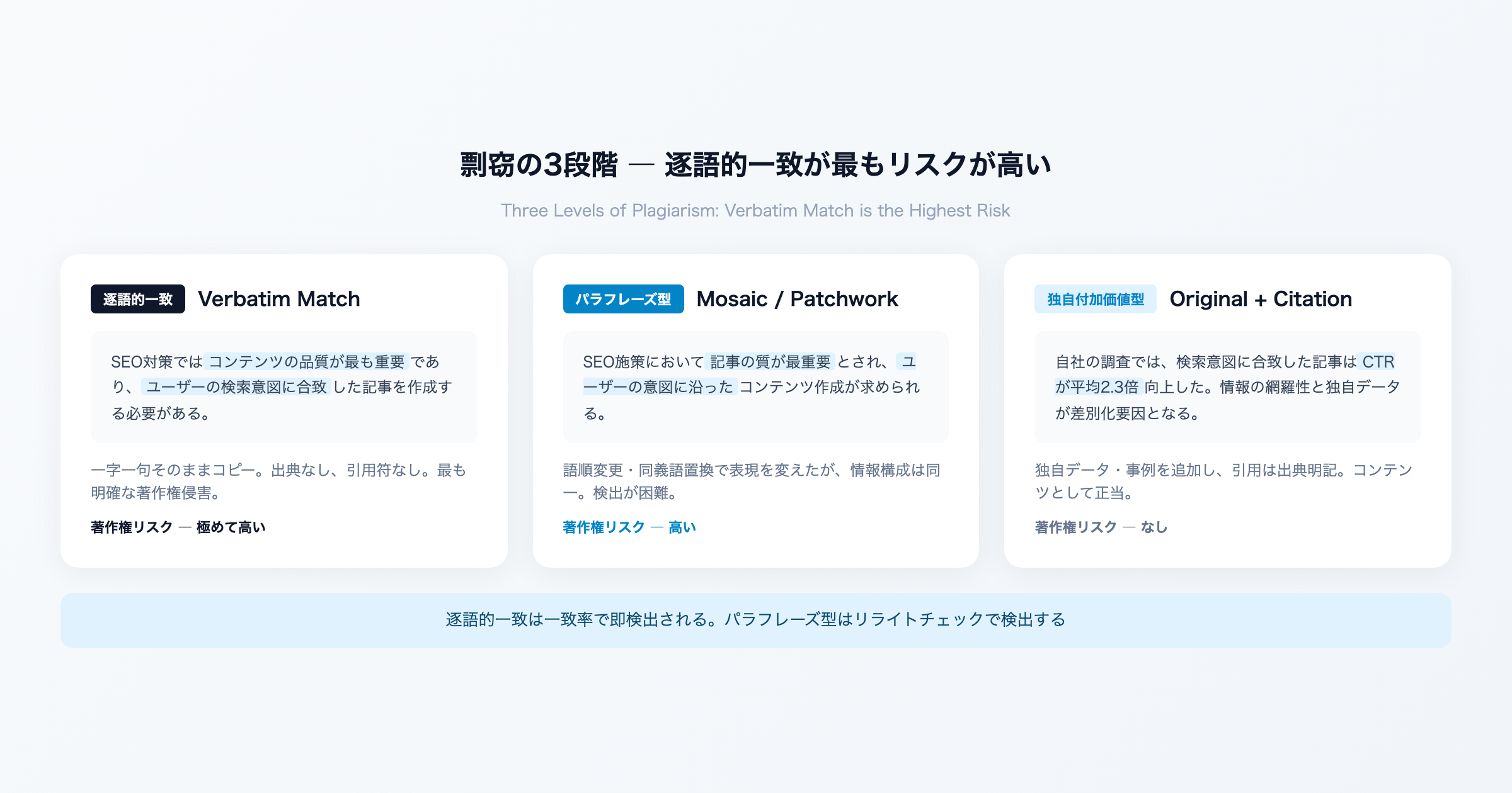 剽窃の3段階 - 逐語的一致が最もリスクが高い
